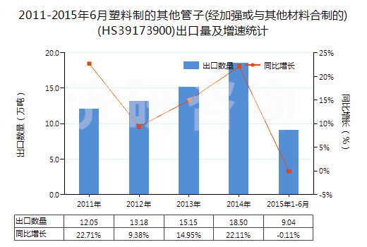2011-2015年6月塑料制的其他管子(經(jīng)加強(qiáng)或與其他材料合制的)(HS39173900)出口量及增速統(tǒng)計(jì) 2011-2015年6月塑料制的其他管子(經(jīng)加強(qiáng)或與其他材料合制的)(HS39173900)出口量及增速統(tǒng)計(jì)